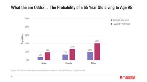 odds of living to 95